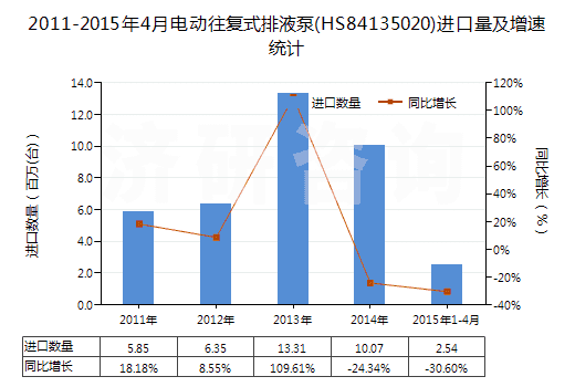 2011-2015年4月電動(dòng)往復(fù)式排液泵(HS84135020)進(jìn)口量及增速統(tǒng)計(jì)